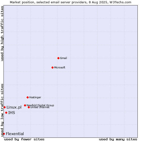 Market position of IHS vs. Linux.pl vs. Flexential