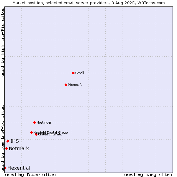 Market position of IHS vs. Netmark vs. Flexential