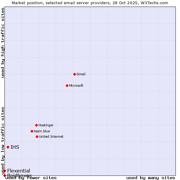 Market position of IHS vs. Flexential vs. Raidboxes