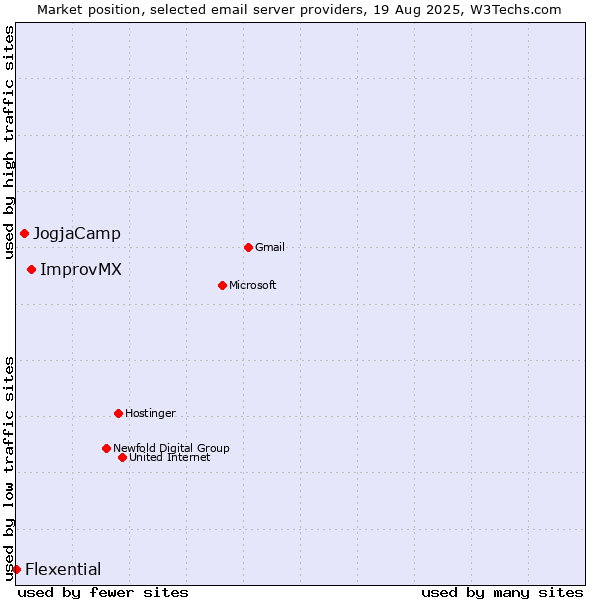 Market position of ImprovMX vs. JogjaCamp vs. Flexential
