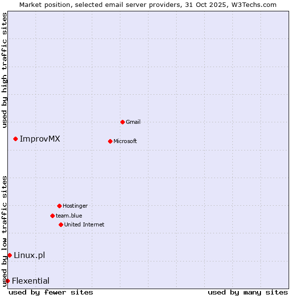 Market position of ImprovMX vs. Linux.pl vs. Flexential