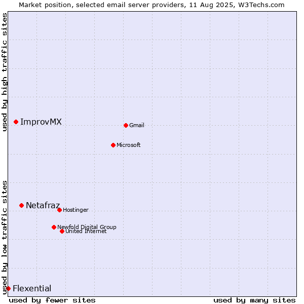 Market position of Netafraz vs. ImprovMX vs. Flexential