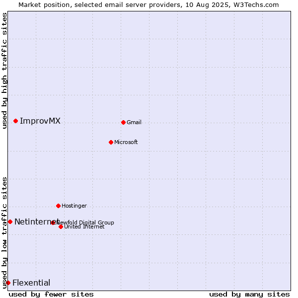 Market position of ImprovMX vs. Netinternet vs. Flexential