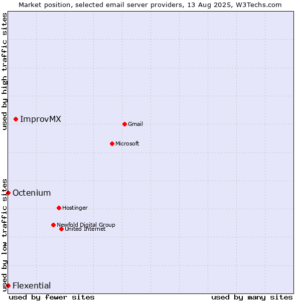 Market position of ImprovMX vs. Octenium vs. Flexential