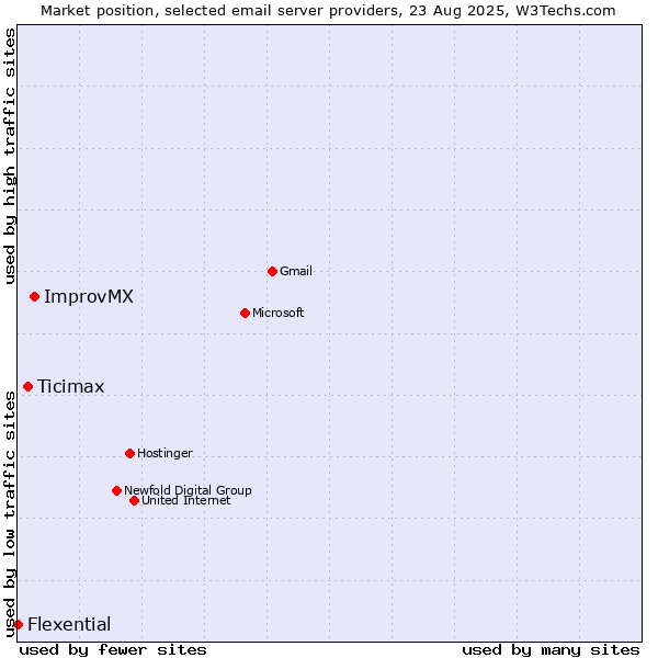 Market position of ImprovMX vs. Ticimax vs. Flexential