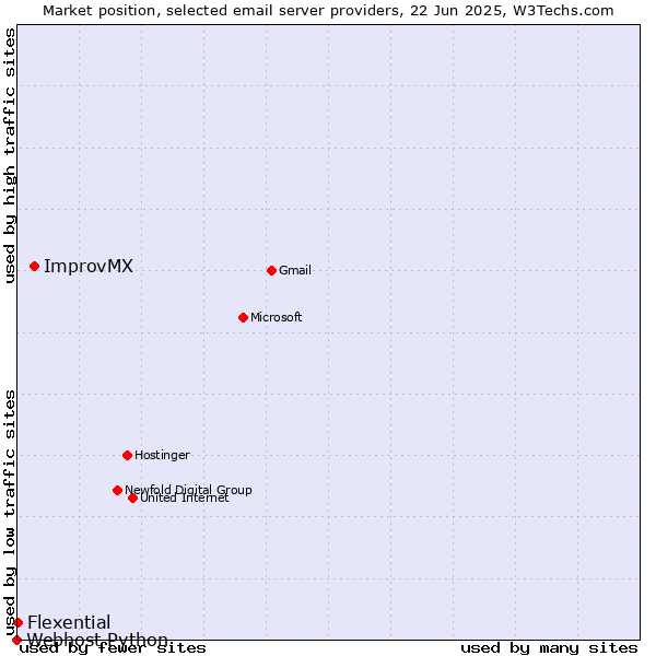 Market position of ImprovMX vs. Flexential vs. Webhost Python