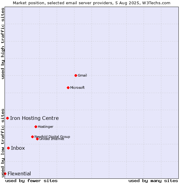 Market position of Inbox vs. Iron Hosting Centre vs. Flexential