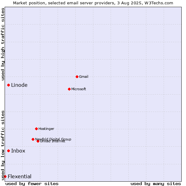 Market position of Linode vs. Inbox vs. Flexential