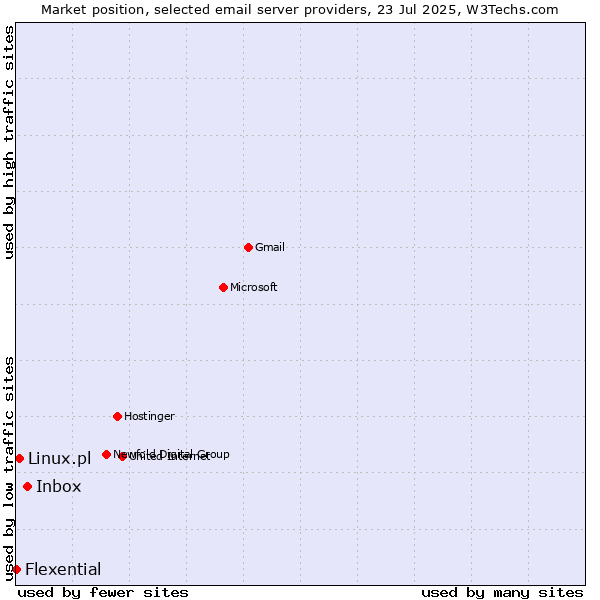 Market position of Inbox vs. Linux.pl vs. Flexential