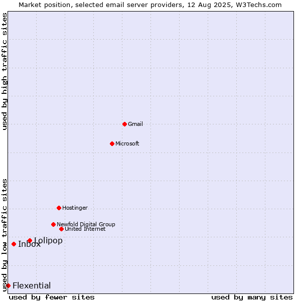 Market position of Lolipop vs. Inbox vs. Flexential
