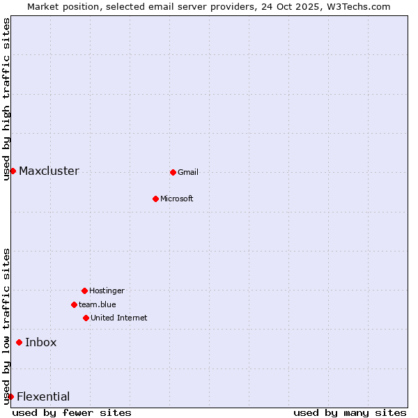 Market position of Inbox vs. Maxcluster vs. Flexential