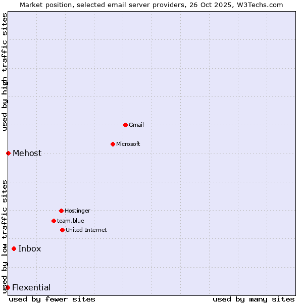 Market position of Inbox vs. Mehost vs. Flexential