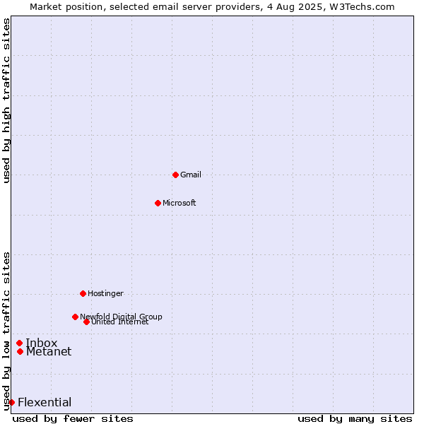 Market position of Metanet vs. Inbox vs. Flexential