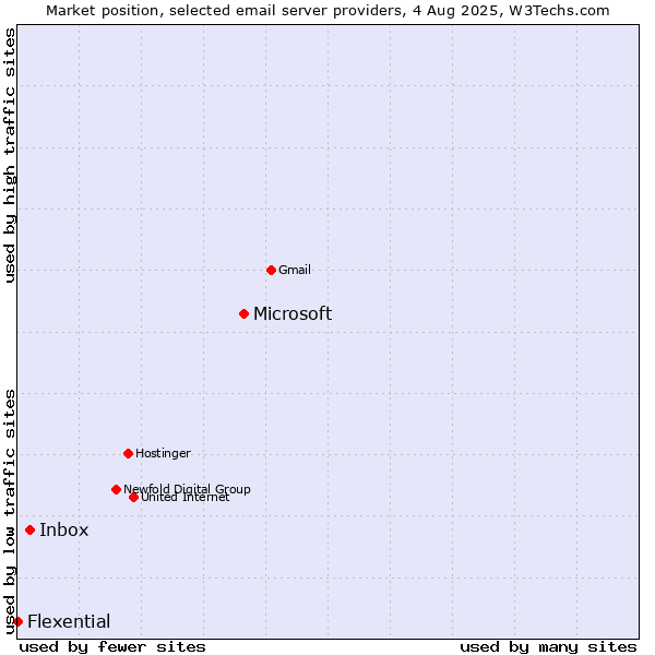 Market position of Microsoft vs. Inbox vs. Flexential
