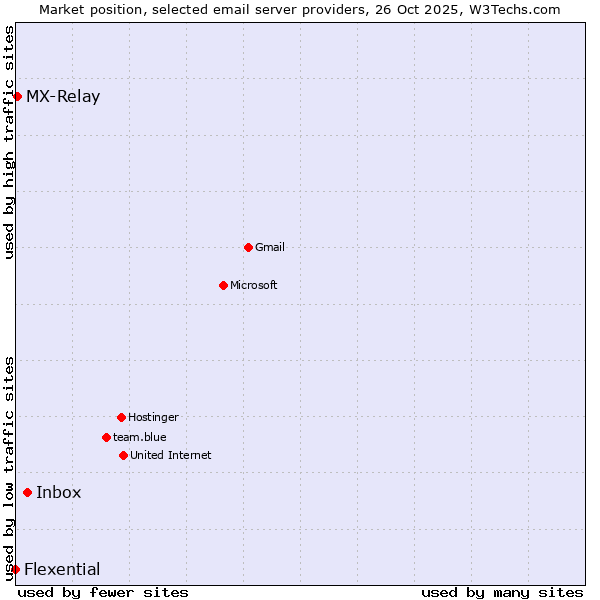 Market position of Inbox vs. MX-Relay vs. Flexential
