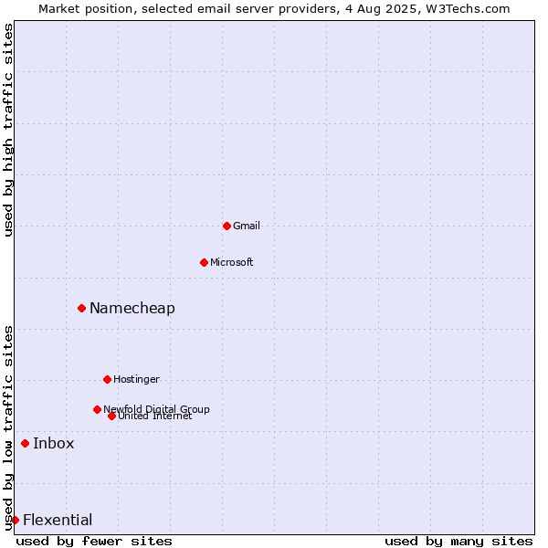 Market position of Namecheap vs. Inbox vs. Flexential