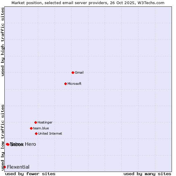 Market position of Inbox vs. Name Hero vs. Flexential