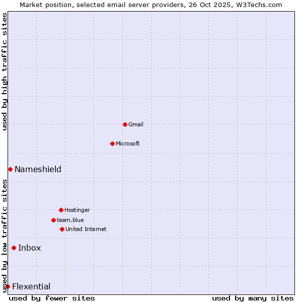 Market position of Inbox vs. Nameshield vs. Flexential
