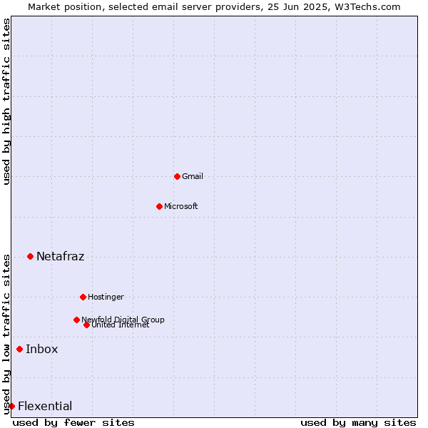 Market position of Netafraz vs. Inbox vs. Flexential