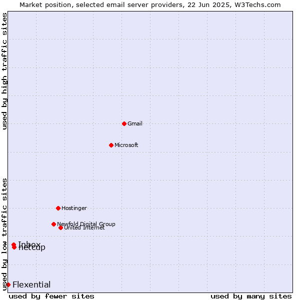 Market position of netcup vs. Inbox vs. Flexential