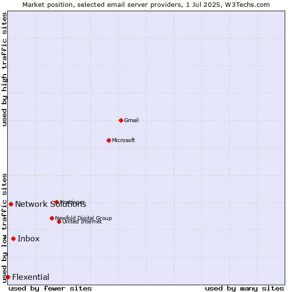 Market position of Inbox vs. Network Solutions vs. Flexential