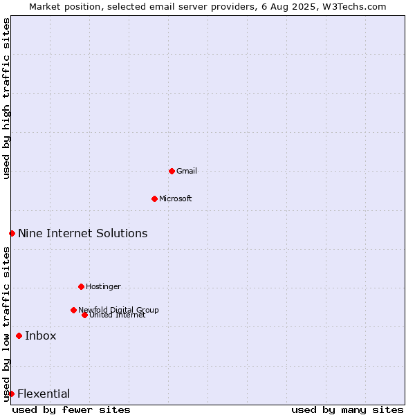 Market position of Inbox vs. Nine Internet Solutions vs. Flexential