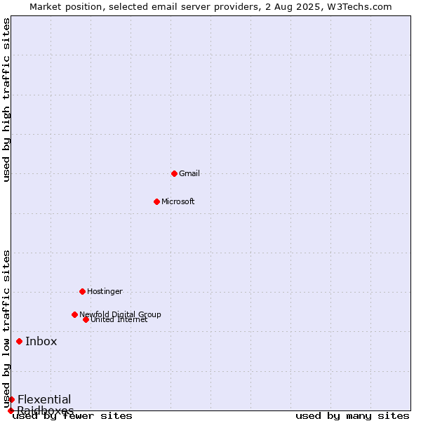 Market position of Inbox vs. Flexential vs. Raidboxes