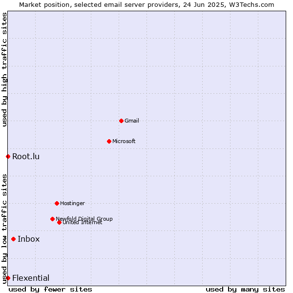 Market position of Inbox vs. Root.lu vs. Flexential