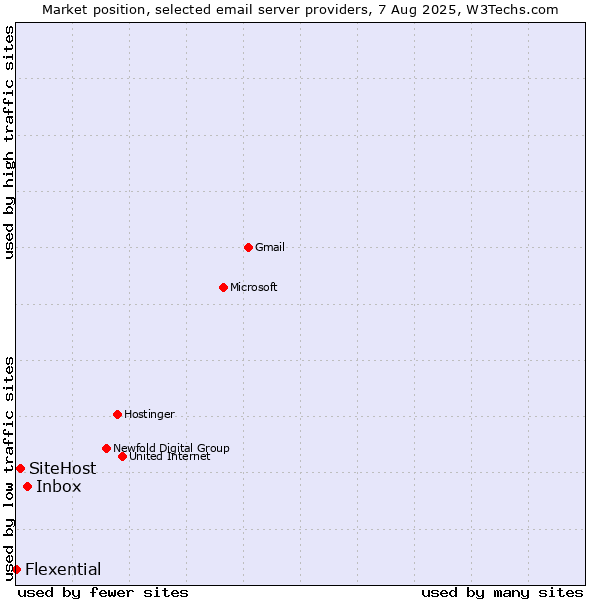 Market position of Inbox vs. SiteHost vs. Flexential