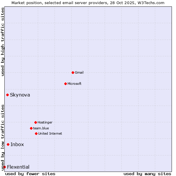 Market position of Inbox vs. Skynova vs. Flexential