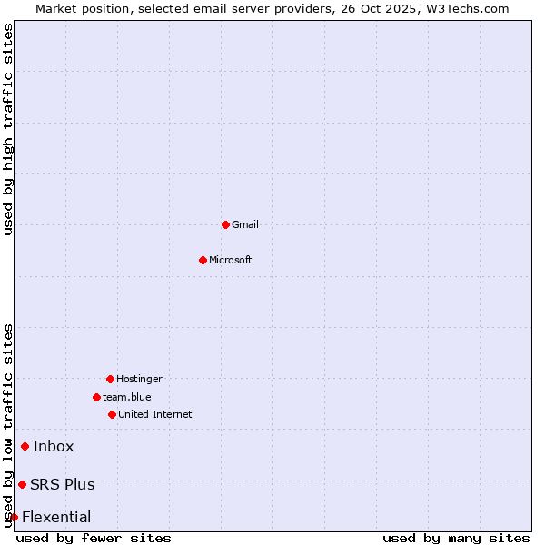 Market position of Inbox vs. SRS Plus vs. Flexential