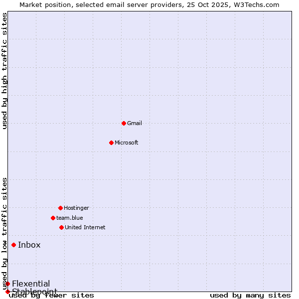 Market position of Inbox vs. Flexential vs. Stablepoint