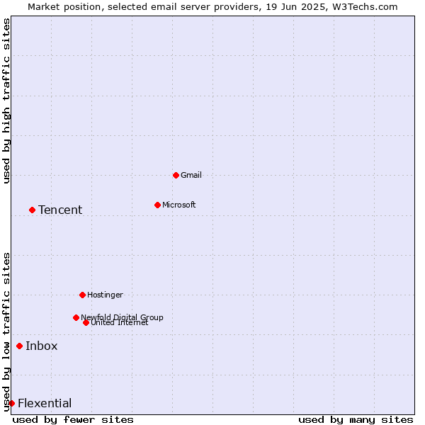 Market position of Tencent vs. Inbox vs. Flexential