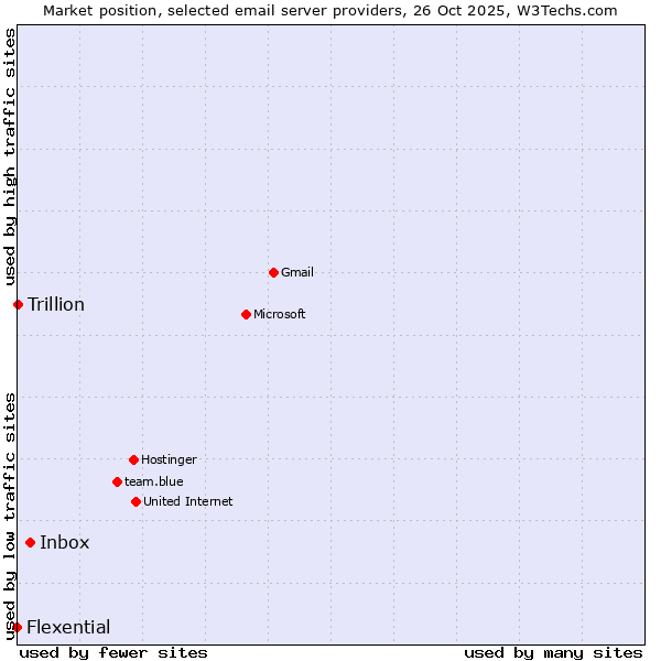Market position of Inbox vs. Trillion vs. Flexential