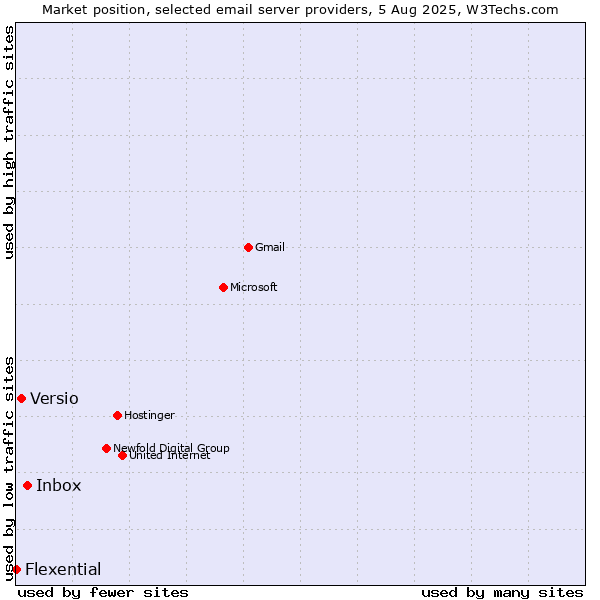 Market position of Inbox vs. Versio vs. Flexential