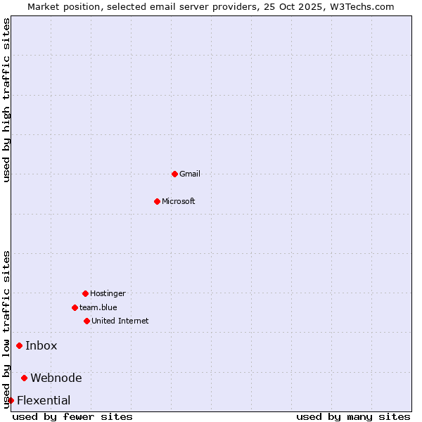 Market position of Webnode vs. Inbox vs. Flexential