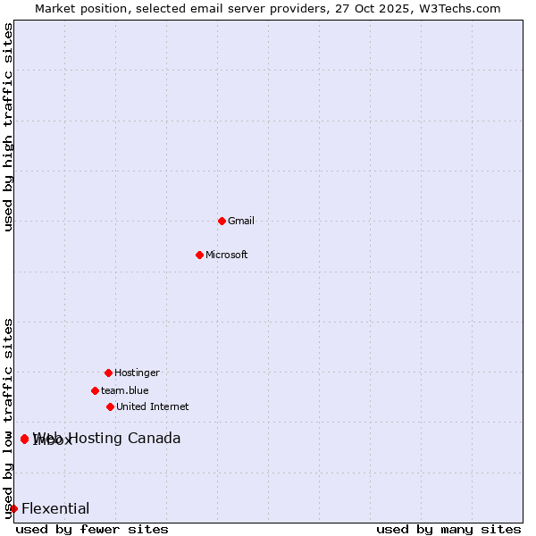 Market position of Inbox vs. Web Hosting Canada vs. Flexential