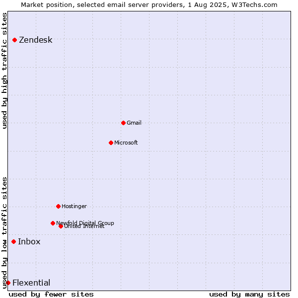 Market position of Zendesk vs. Inbox vs. Flexential