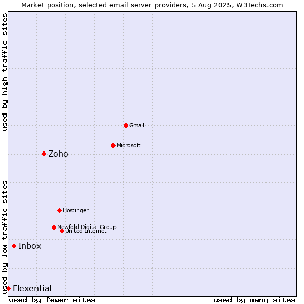 Market position of Zoho vs. Inbox vs. Flexential