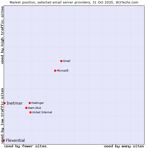 Market position of Inetmar vs. Flexential