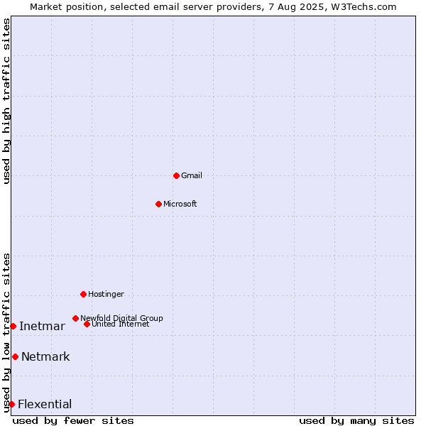 Market position of Netmark vs. Inetmar vs. Flexential