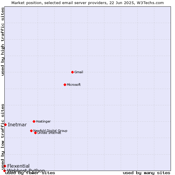 Market position of Inetmar vs. Flexential vs. Webhost Python