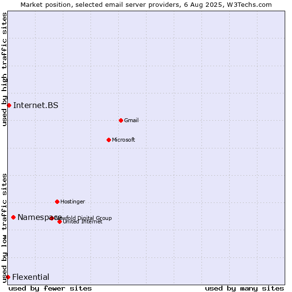 Market position of Namespace vs. Internet.BS vs. Flexential