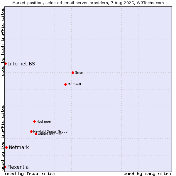 Market position of Netmark vs. Internet.BS vs. Flexential