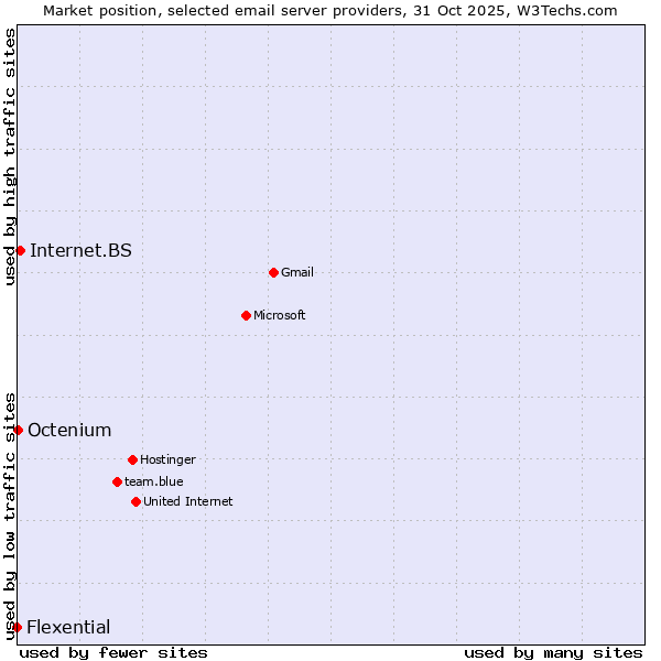 Market position of Internet.BS vs. Octenium vs. Flexential