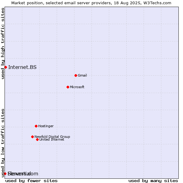 Market position of Internet.BS vs. Servers.com vs. Flexential