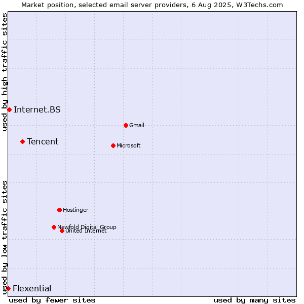 Market position of Tencent vs. Internet.BS vs. Flexential