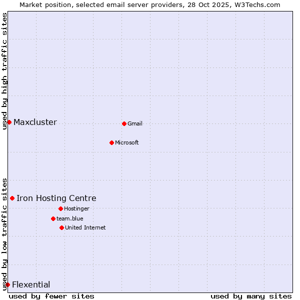 Market position of Iron Hosting Centre vs. Maxcluster vs. Flexential