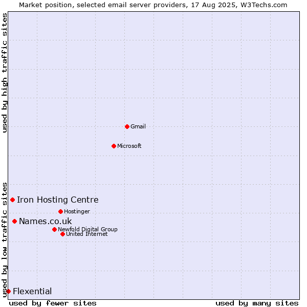 Market position of Names.co.uk vs. Iron Hosting Centre vs. Flexential