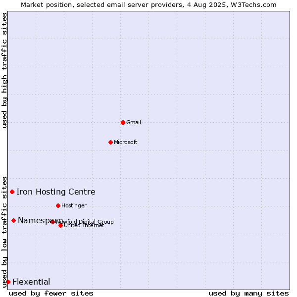 Market position of Namespace vs. Iron Hosting Centre vs. Flexential